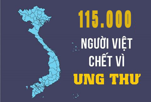 Hơn 115.000 người Việt tử vong do bệnh ung thư